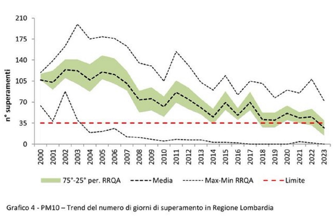 Grafico Lombardia superamento PM10