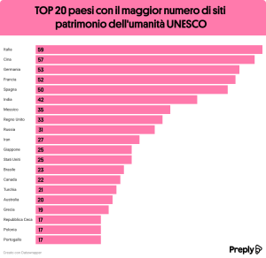 Paesi con maggior numero siti UNESCO